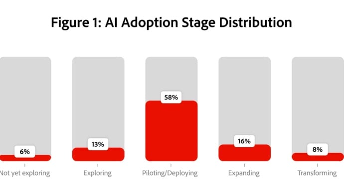 Adobe 报告：57% 东南亚企业 AI 试点难以规模化