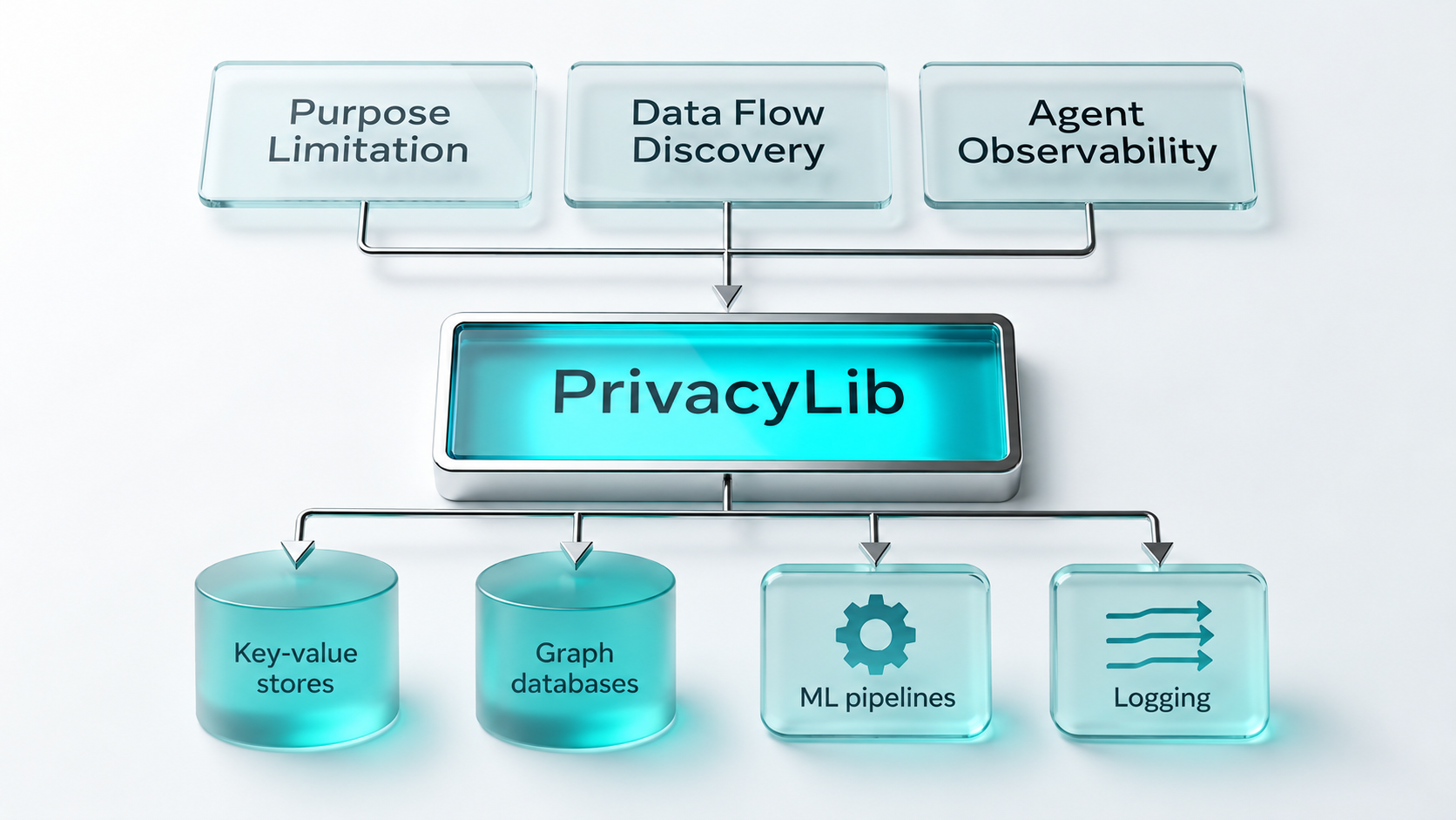 Meta 开源思路更新：PrivacyLib 把隐私控制统一到数据访问边界