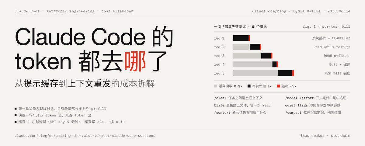CC 成本模型解析：bug 修复 token 消耗差异