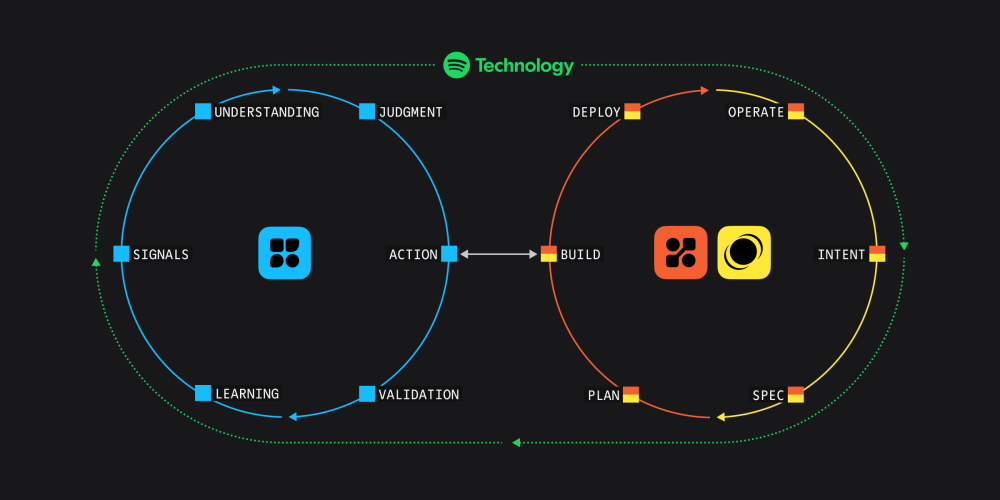 Spotify 成立 Spotify Technology，向企业出售内部开发工具