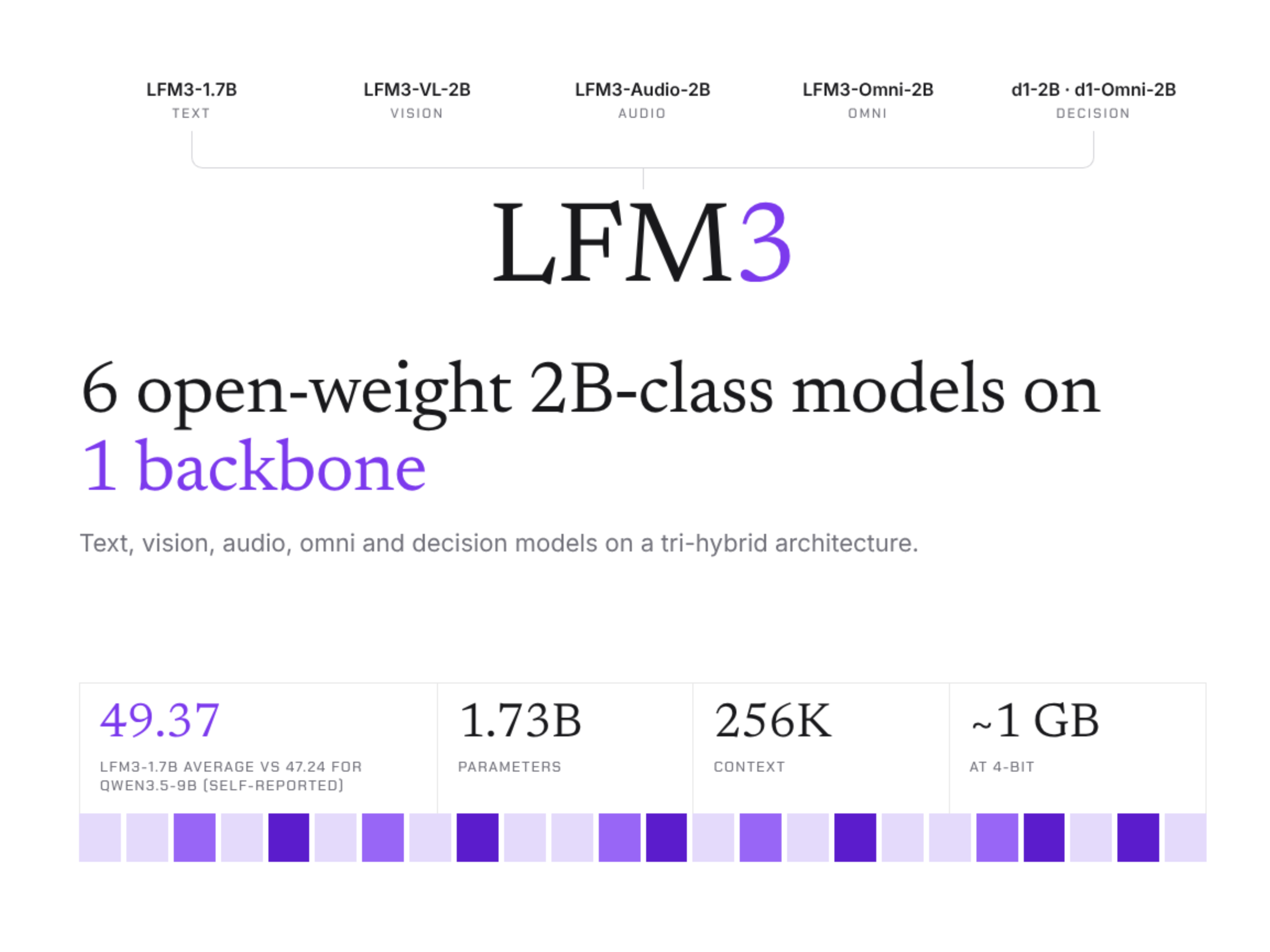 Liquid AI 发布 LFM3：6 个开源权重 2B 级多模态模型