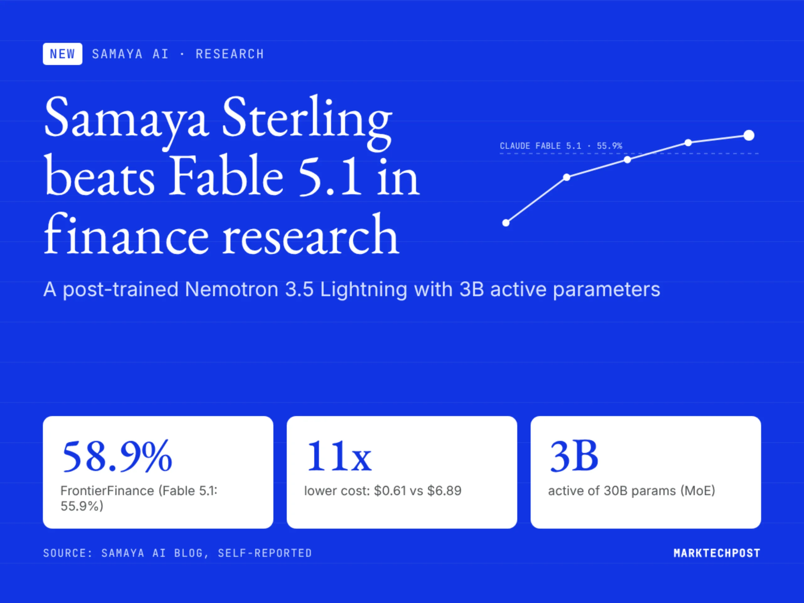 Samaya AI 发布 Sterling：3B 激活参数金融研究模型，成本仅 1/11