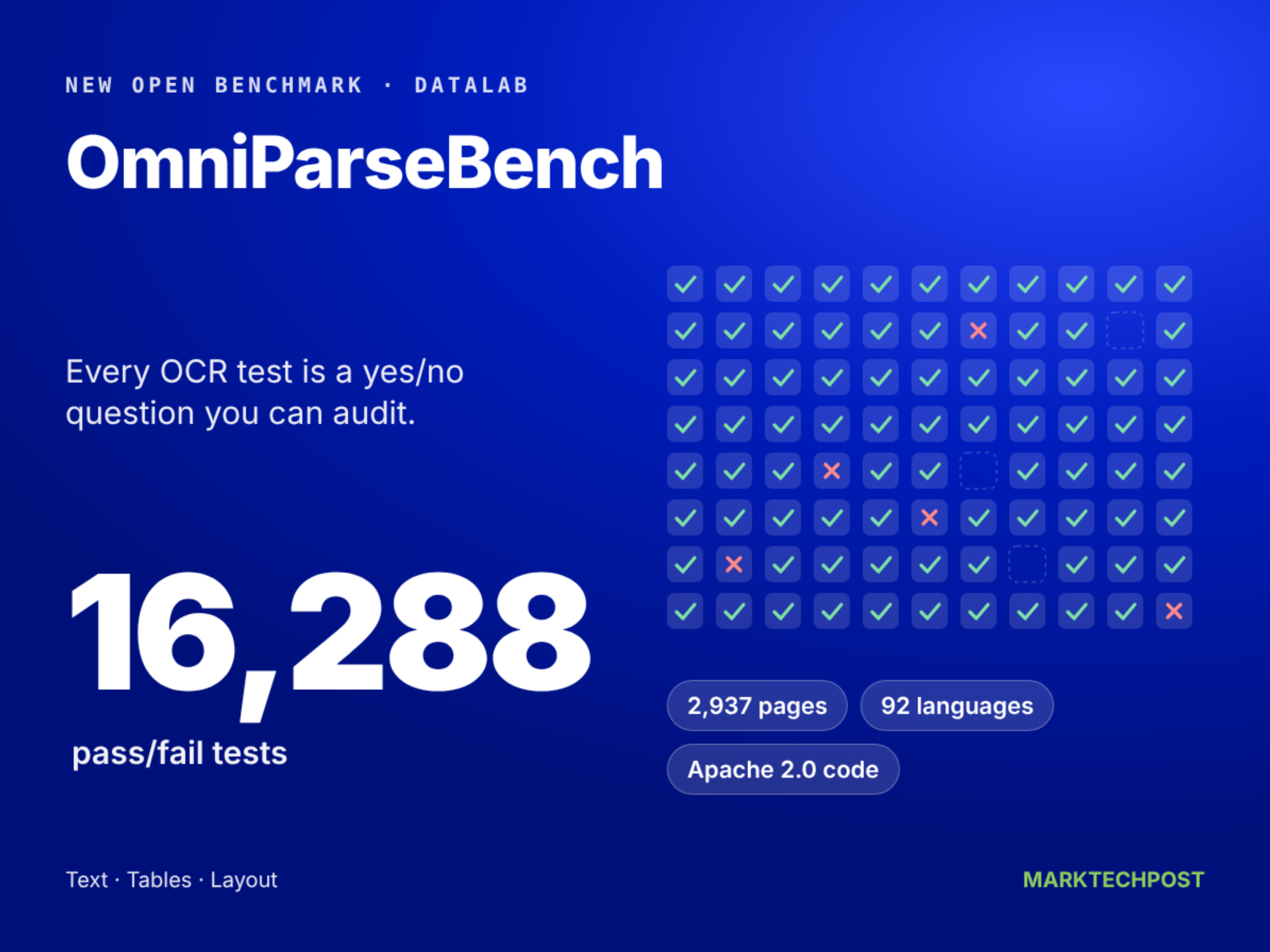 Datalab 开源 OmniParseBench：16,288 项测试审计 OCR 解析器