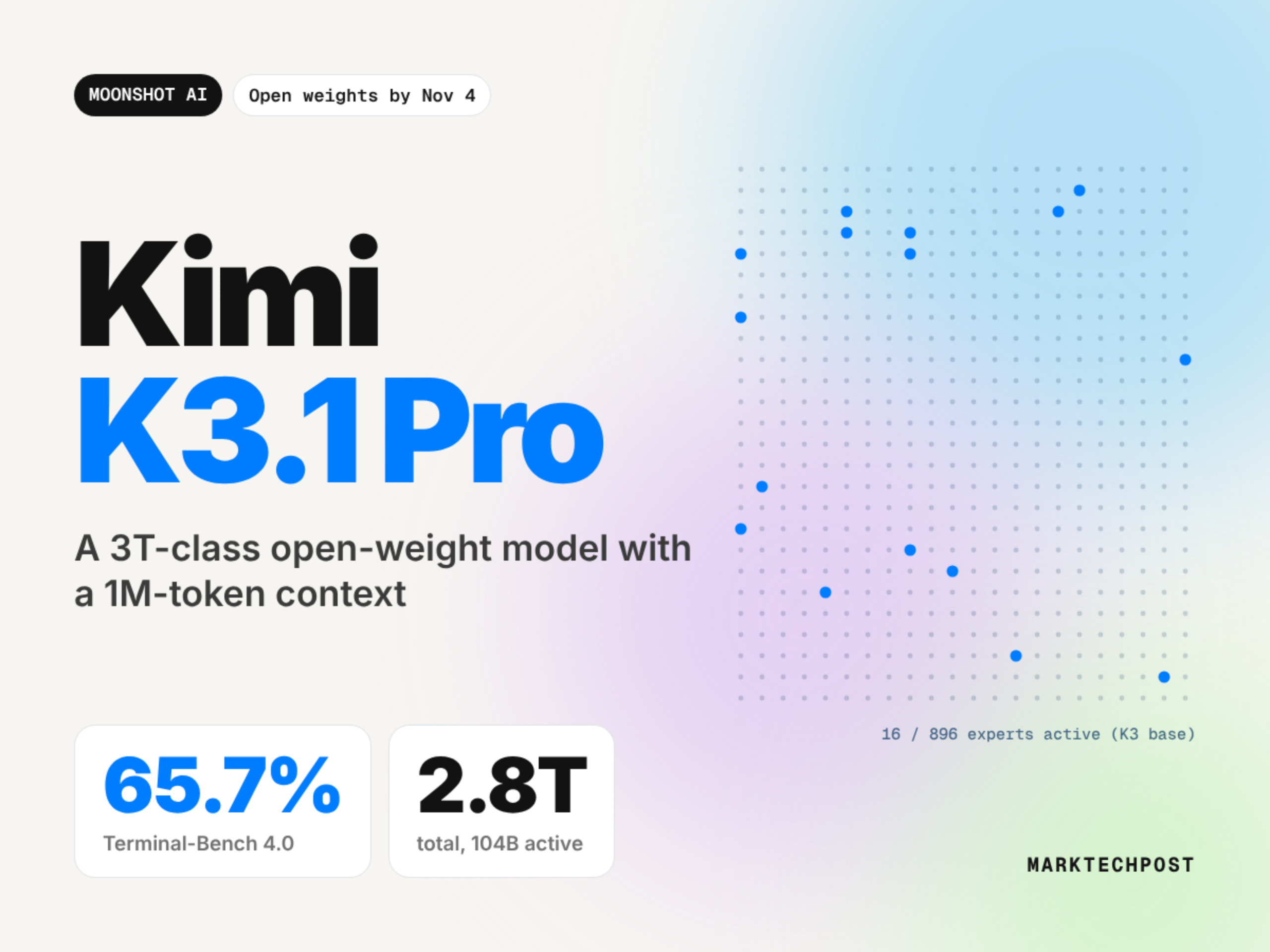 Moonshot AI 发布 Kimi K3.1 Pro：2.8T 总参 MoE 模型，支持 1M 上下文