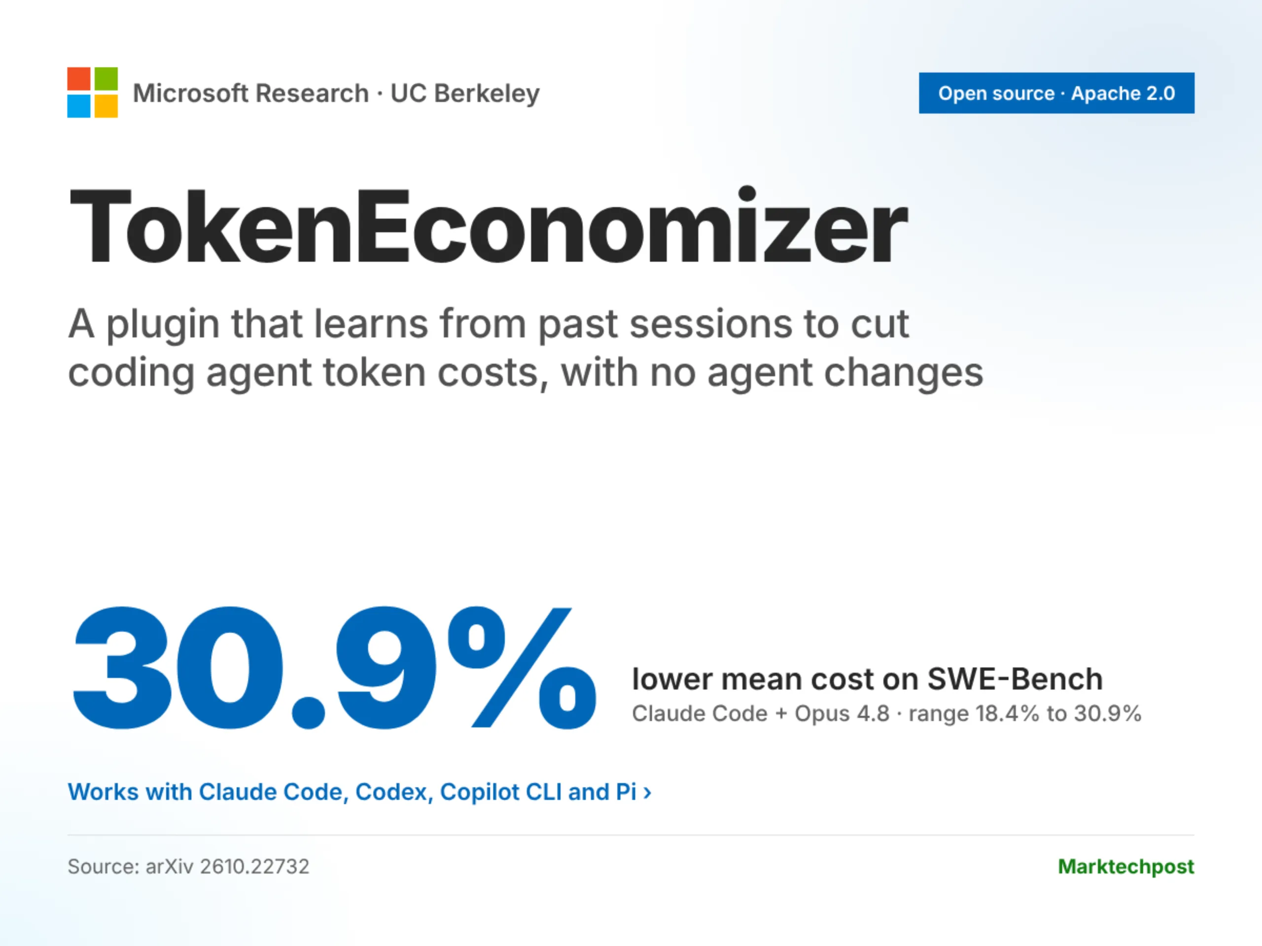 微软开源 TokenEconomizer 插件：编程 Agent token 成本最多降 30.9%