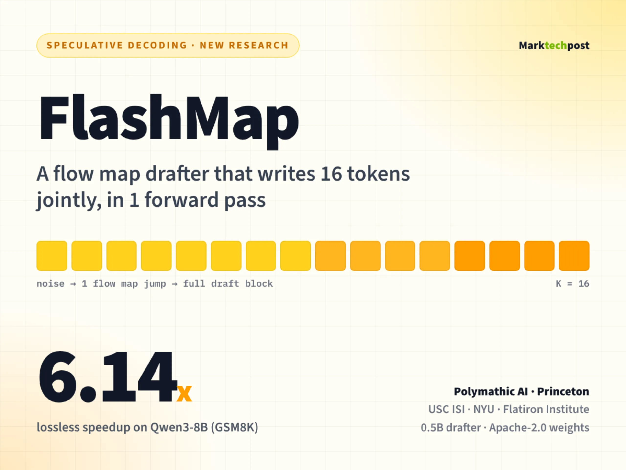 Polymathic AI 与 Princeton 发布 FlashMap，实现 6.14 倍 LLM 解码加速