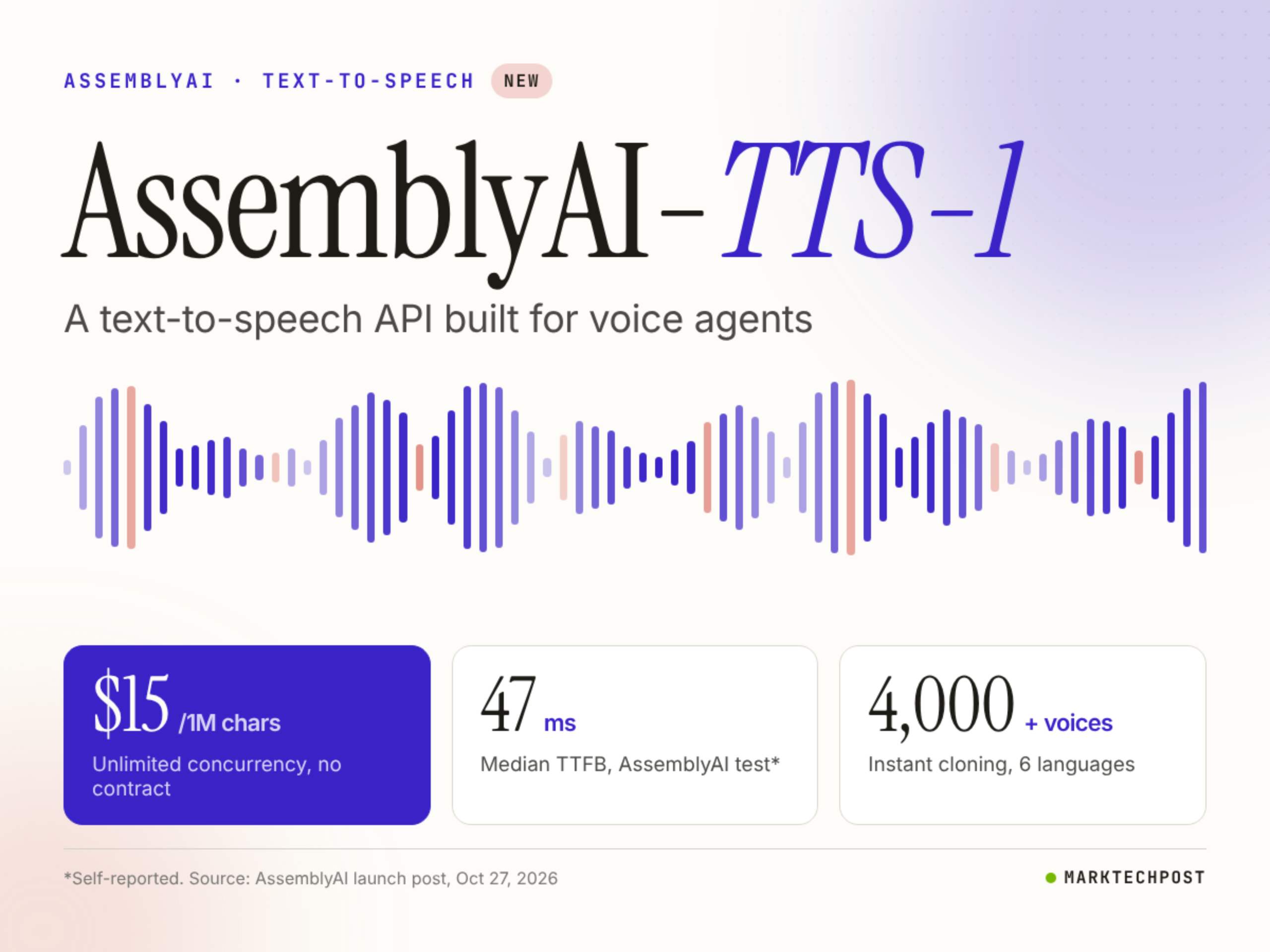 AssemblyAI 发布首个语音合成模型 TTS-1，定价每百万字符 15 美元